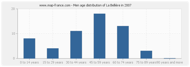 Men age distribution of La Bellière in 2007
